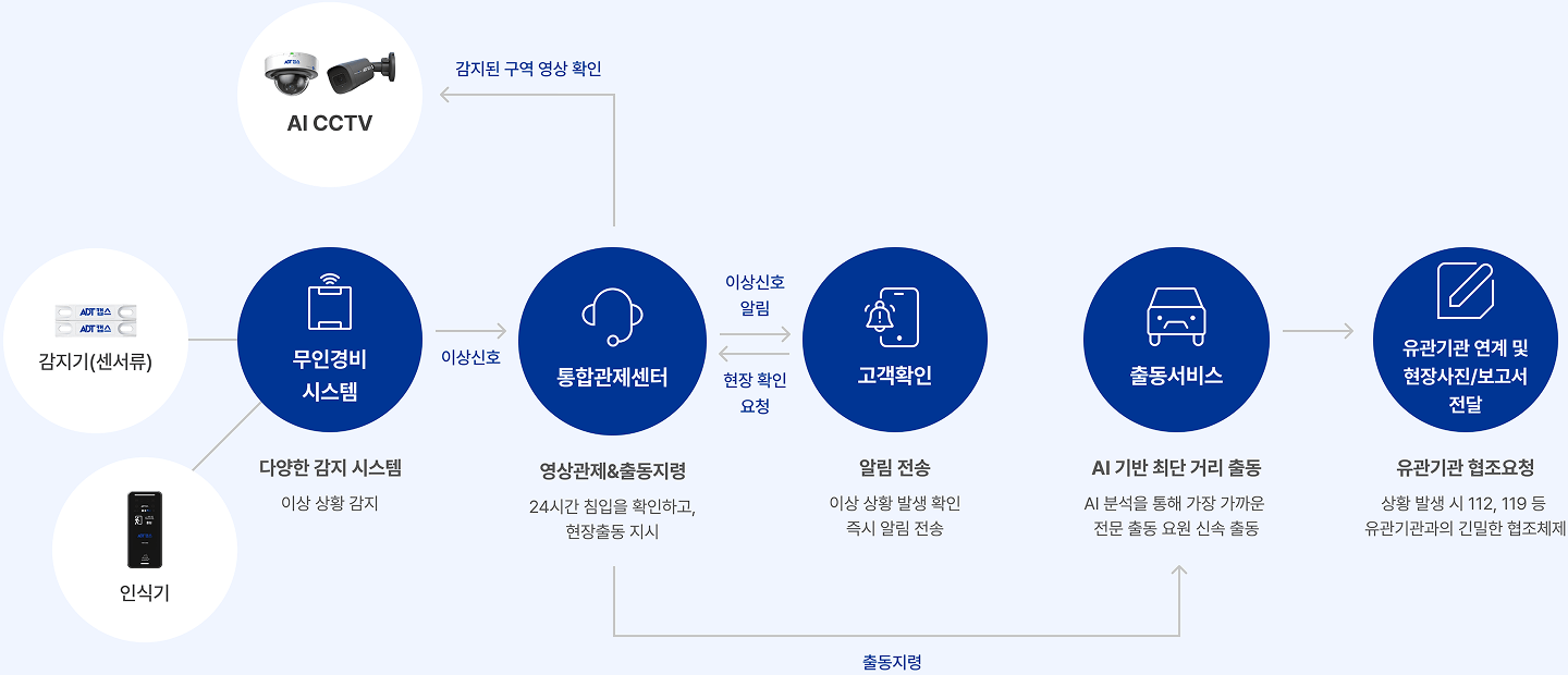 출동경비 서비스의 구성을
 한눈에  확인하세요.