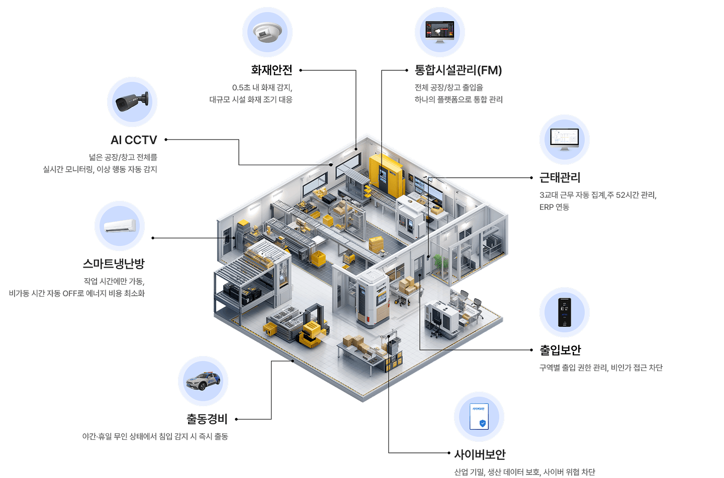 ADT캡스 공장/창고 서비스 구성