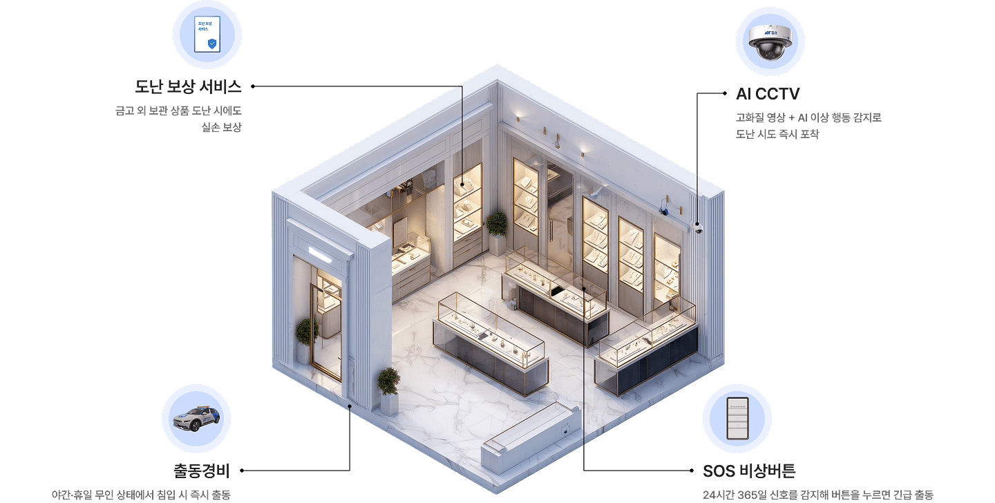 ADT캡스 귀금속 매장 서비스 구성