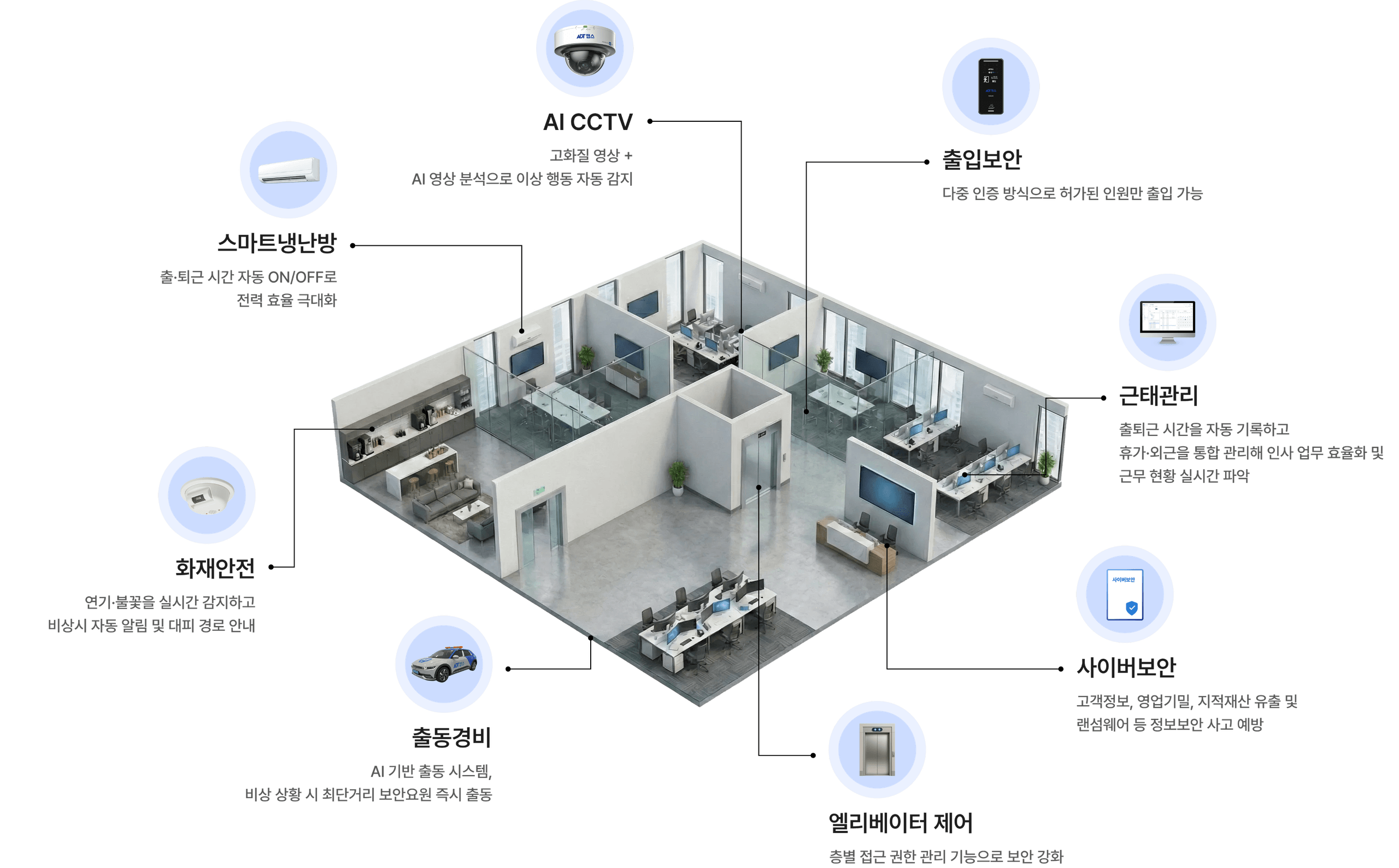 ADT캡스 오피스 서비스 구성