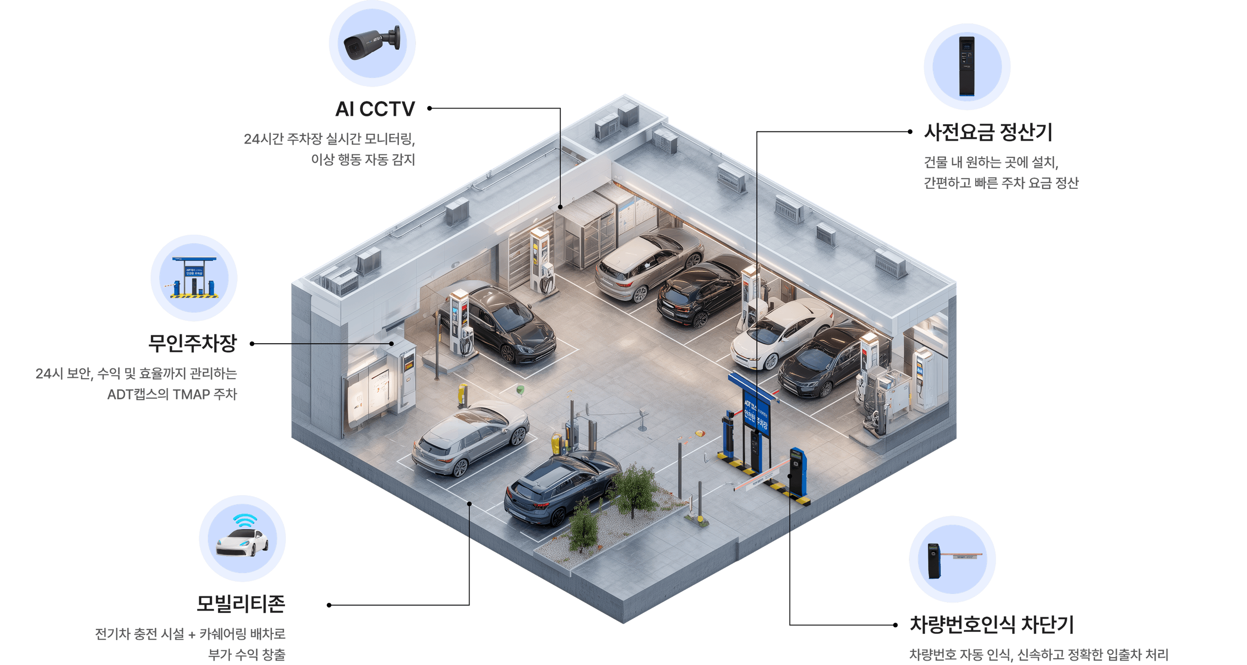 ADT캡스 주차장 서비스 구성