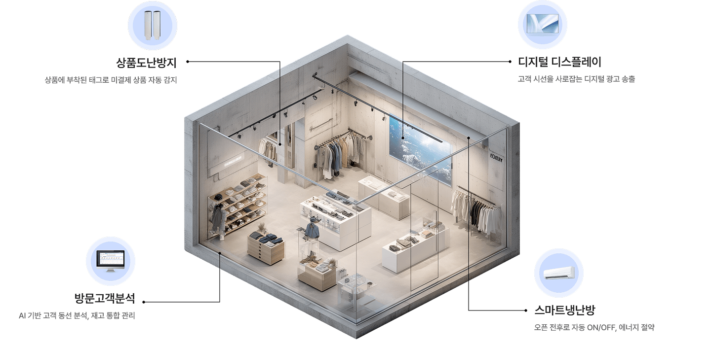ADT캡스 리테일 매장 서비스 구성