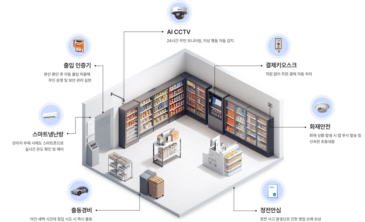 ADT캡스 무인 매장 서비스 구성