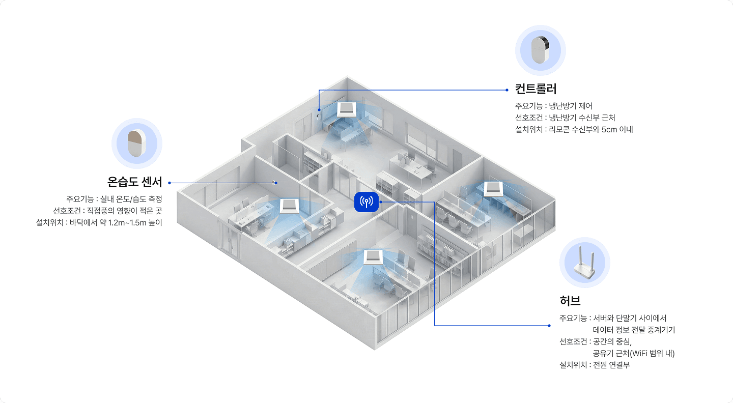 스마트냉난방 서비스의 구성