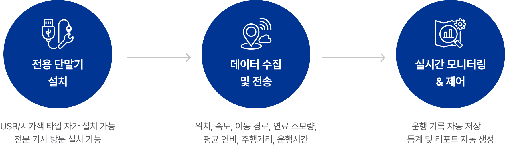 캡스 차량관제 서비스 구성을
 한 눈에 확인하세요.
