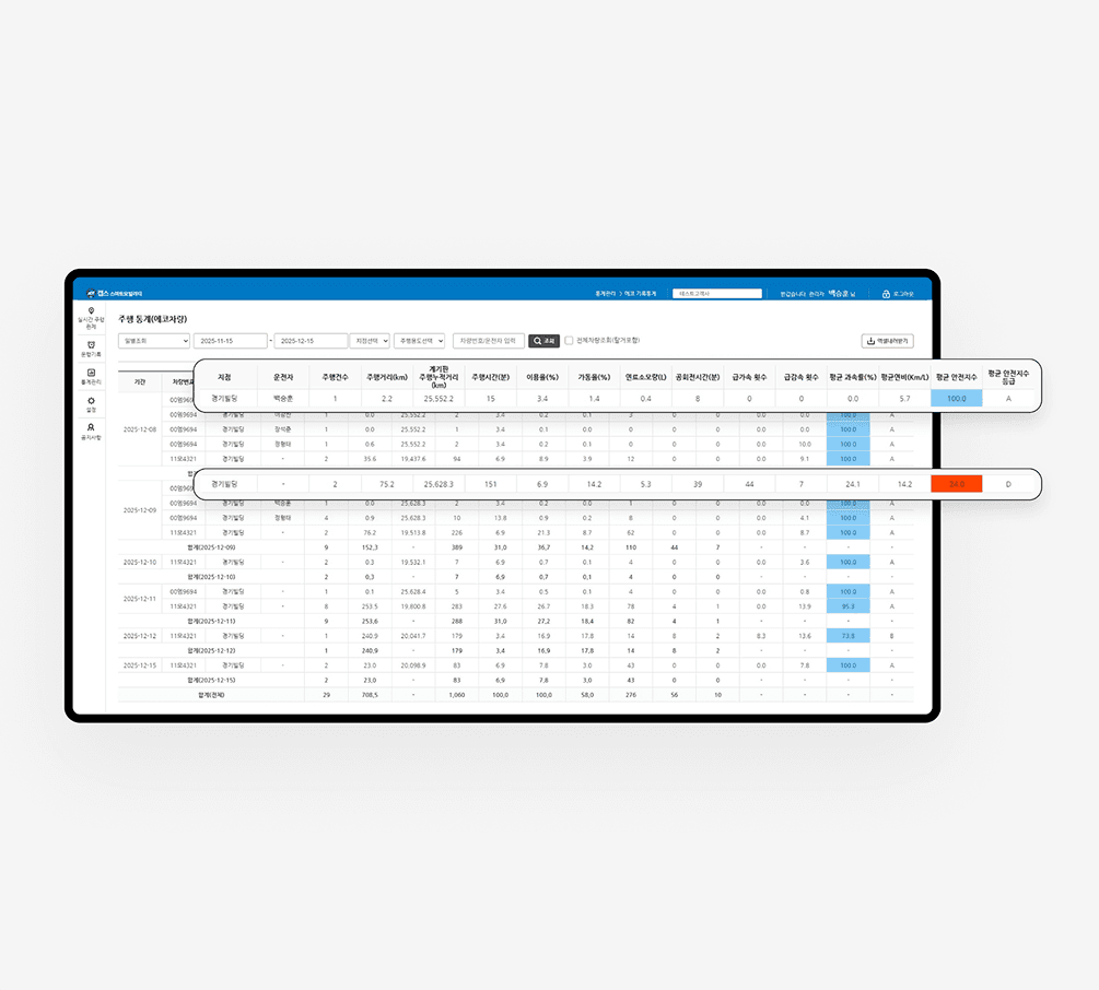 운행 이상 상황 및 안전지수 관리