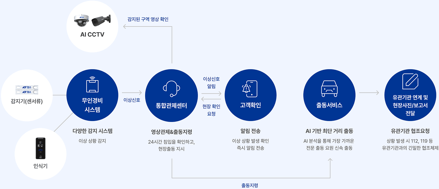 출동경비 서비스의 구성을
 한눈에  확인하세요.