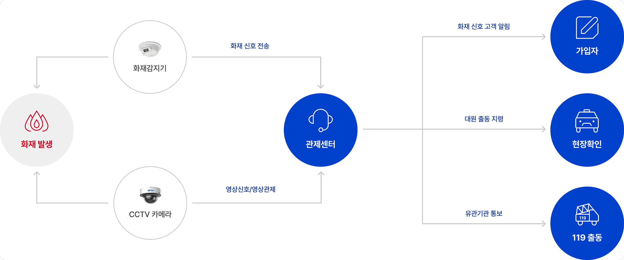 24시간 화재 모니터링으로 신속 대응