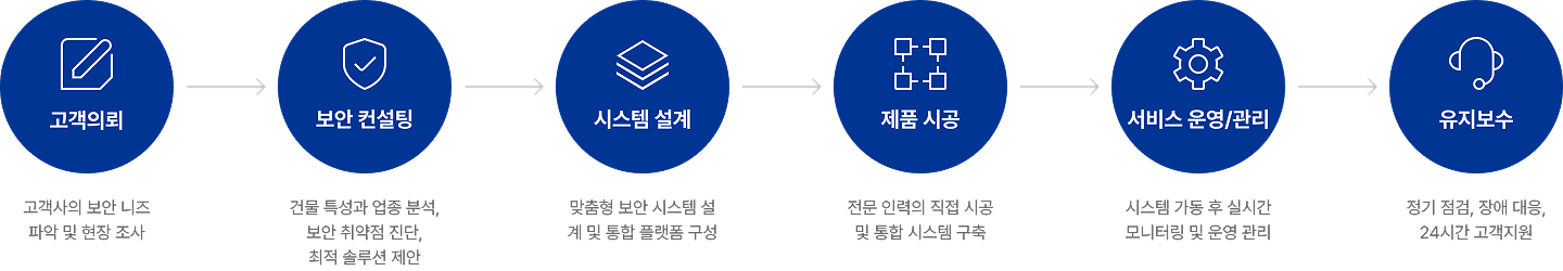 운영까지 고려한 보안 기업의 SI 설계