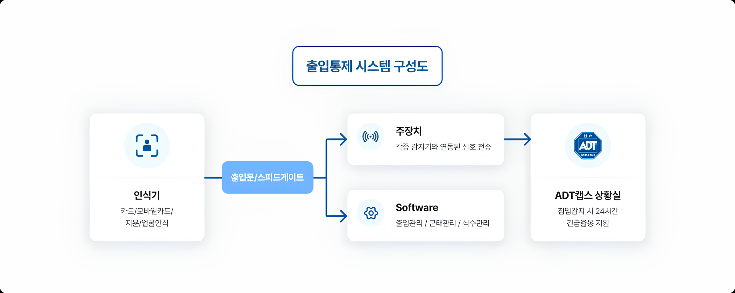 빌딩 관리, 보안 솔루션, 출입 통제 구역, 출입관리 시스템, 무단침입