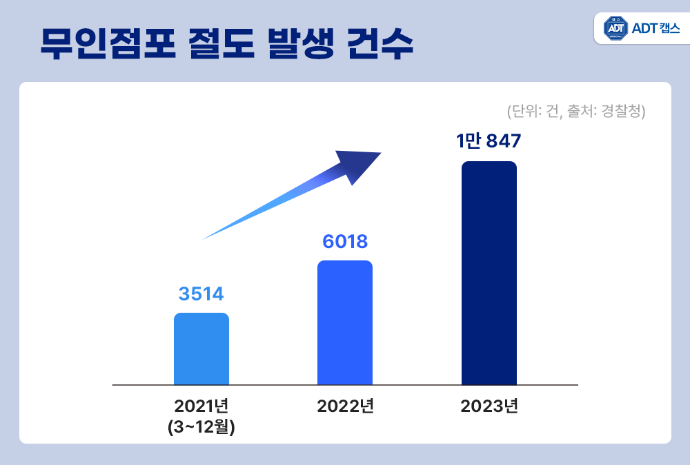 무인점포 절도, 매장 CCTV, 소액 절도, 무인 경비
