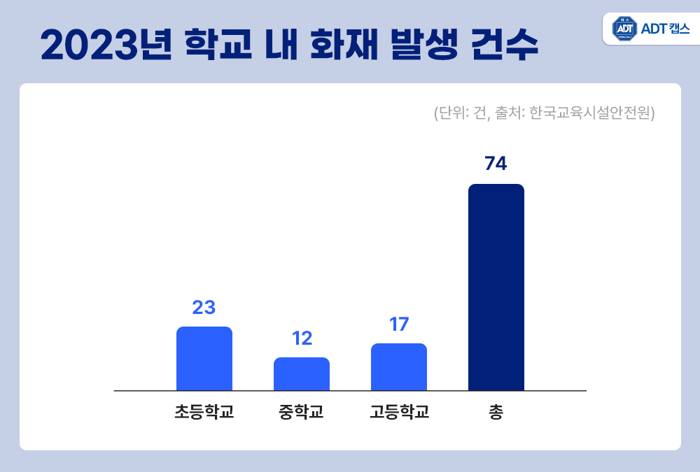 학교 안전, 무인 경비, AI CCTV, 학교 폭력 예방, ADT캡스